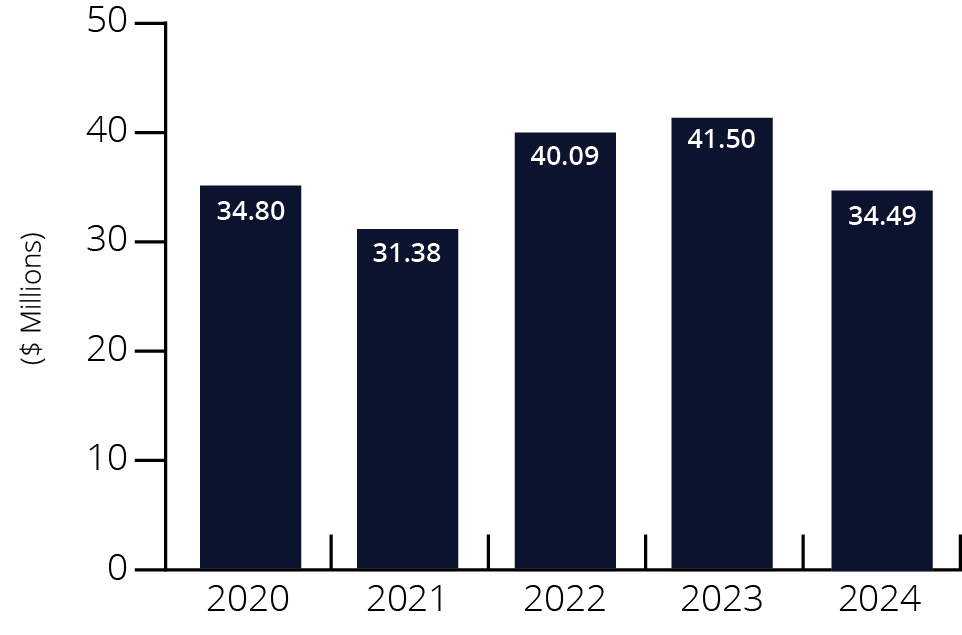 Graph showing monetary value of research awards from 2020 ($34.8 million) to 2024 ($34.49 million).