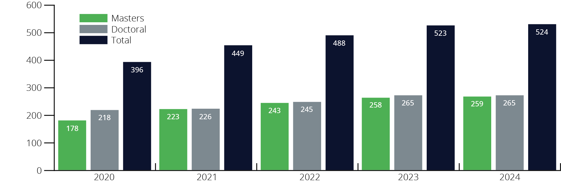 Graph showing general increase in graduate student enrollment between 2020 (178 MS plus 218 PhD) and 2024 (259 MS plus 265 PhD).