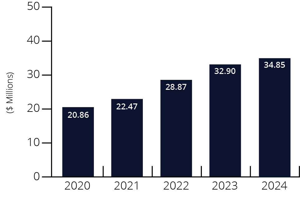 Graph showing a general increase in research expenditures from 2020 ($20.86 million) to 2024 ($34.85 million).