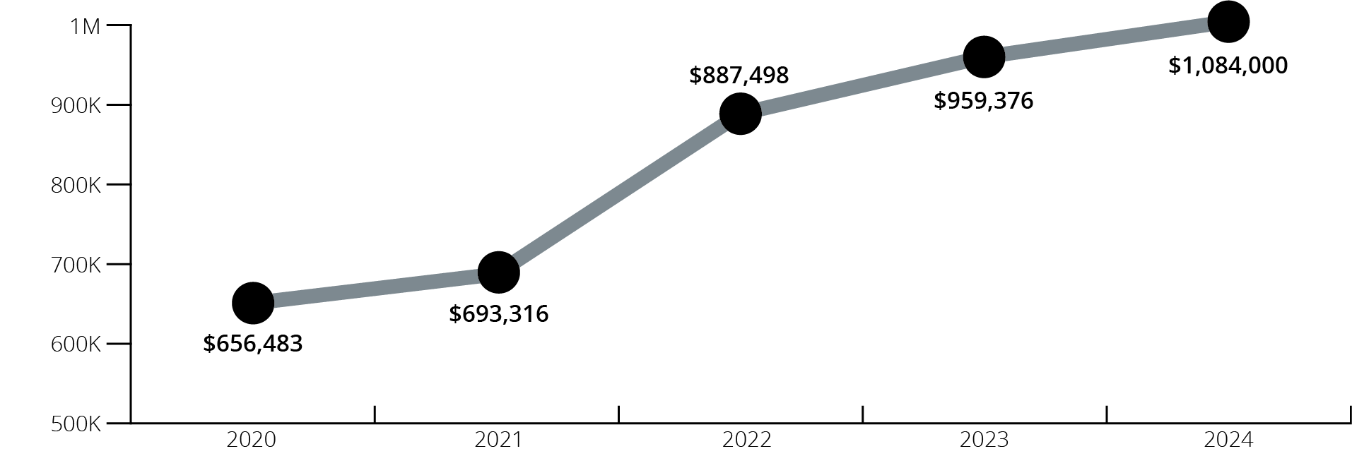 Graph showing a general increase in available scholarship dollars from 2020 ($656,483) to 2024 ($1,084,000).