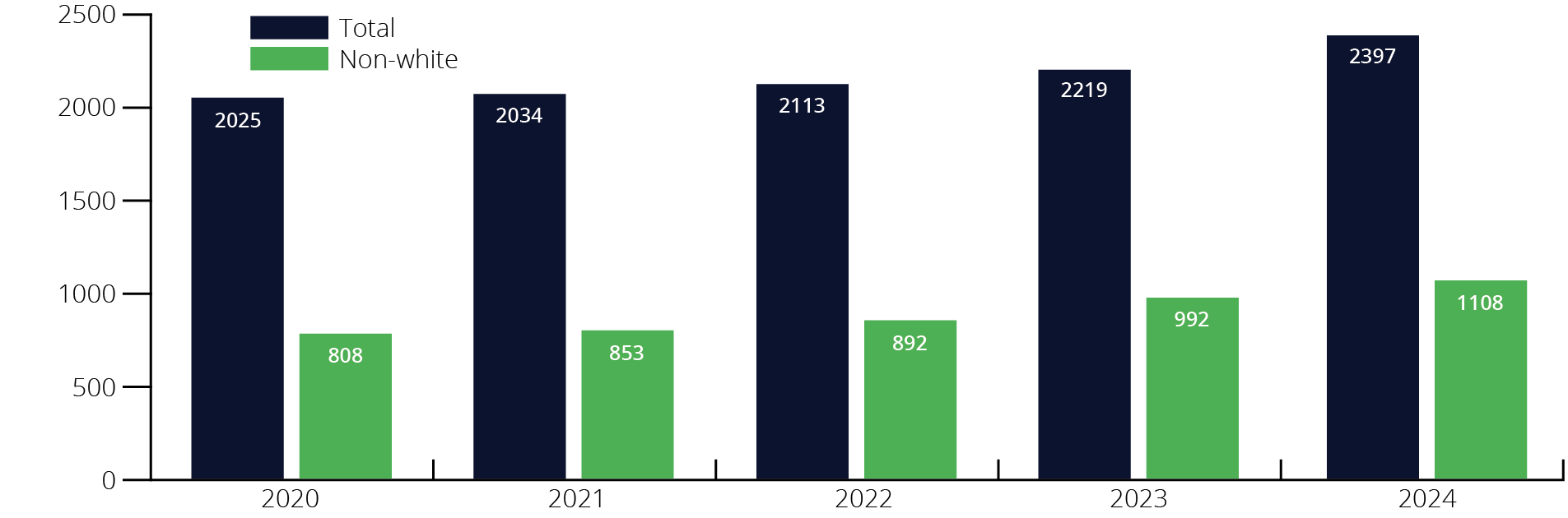 Graph showing a general increase in non-white student enrollment from 2020 (808 students) to 2024 (1108 students).