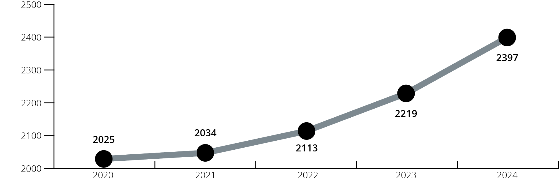 Graph showing a gneral increase in undergratuate student enrollment between 2020 (2,025 students) and 2024 (2,397 atudents).