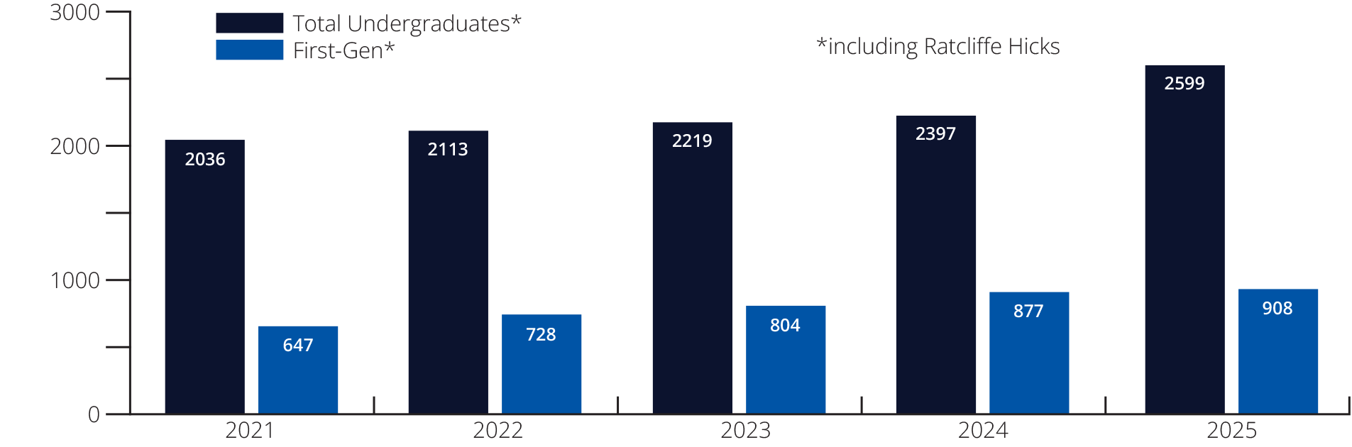 graph showing general increase in bothh undergrad number as well as first-gen students