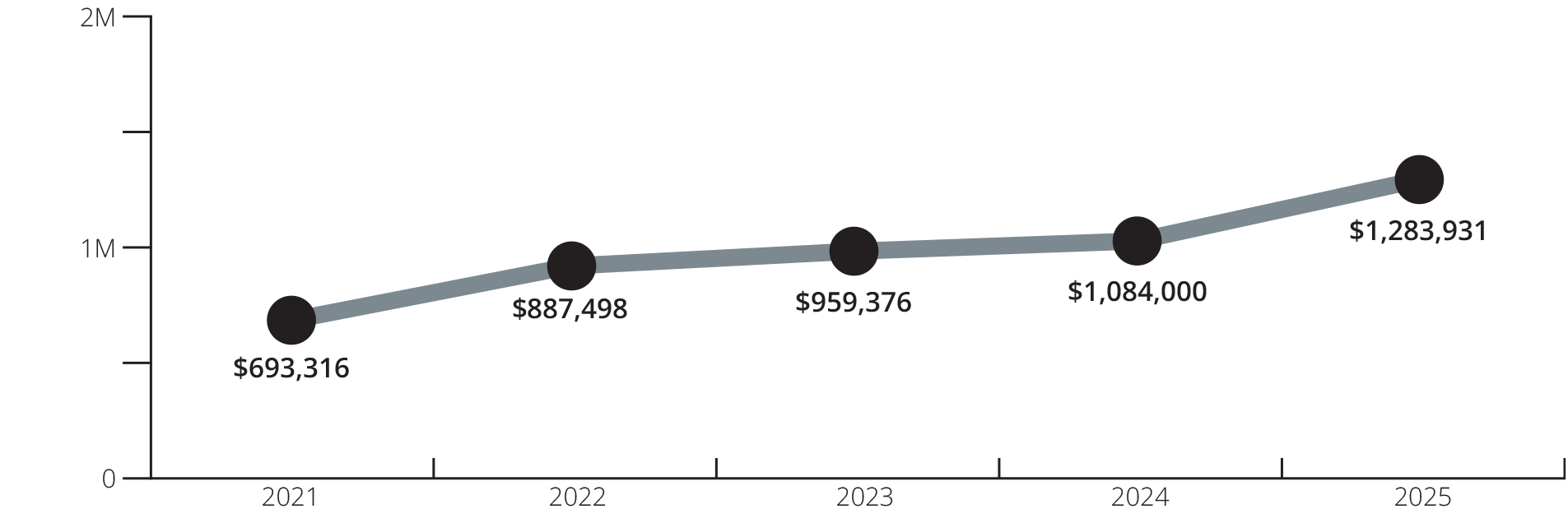 graph showing a general increase of scholarship dollars awards, from 693K in 2021 to 1.3M in2025