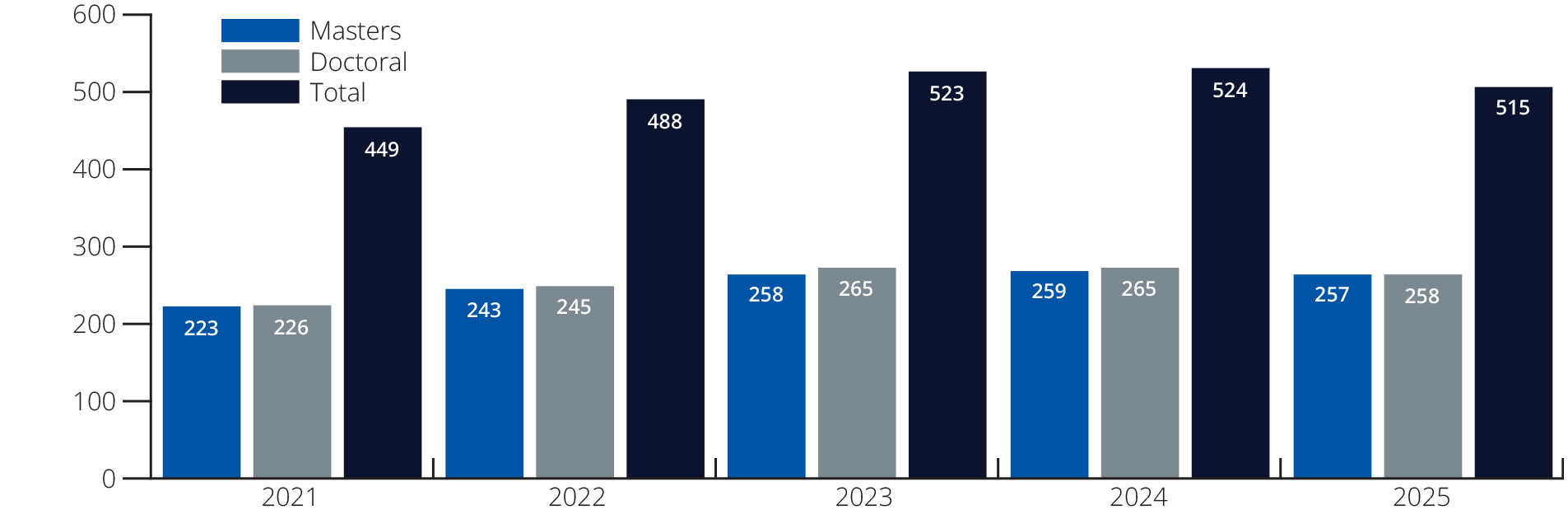 graph showing a steady population of grad student of all levels