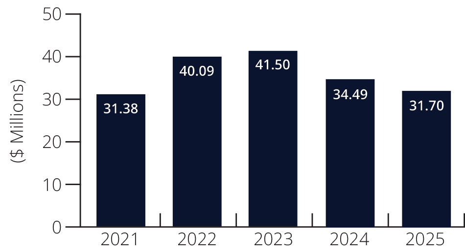 graph showing research awards, in dollars, holding steady from 2021 but showing a drop from 2023.