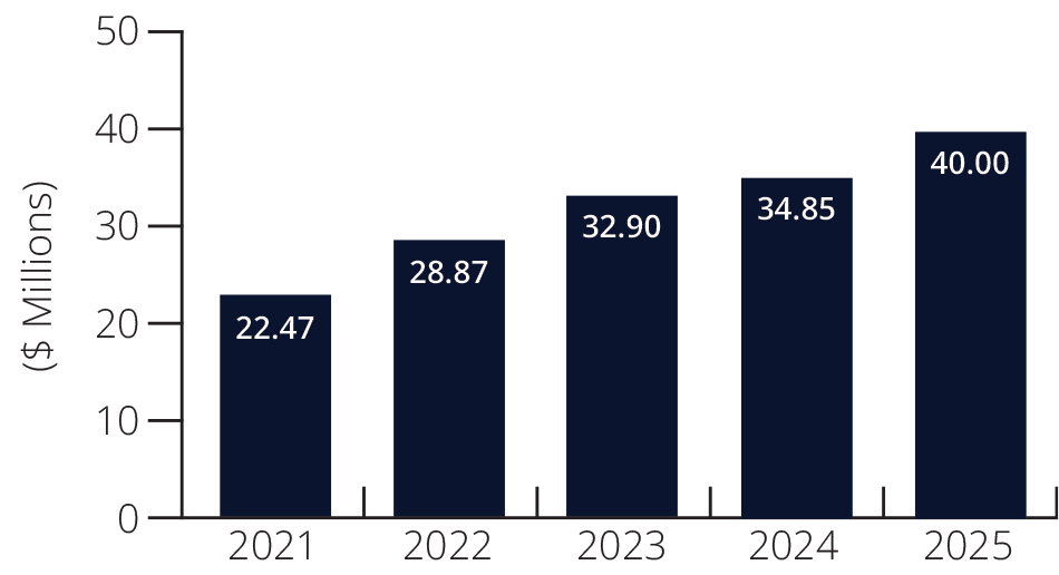 Graph showing a general increase in research expenditures from 2021 ($22.47 million) to 2024 ($40.00 million).