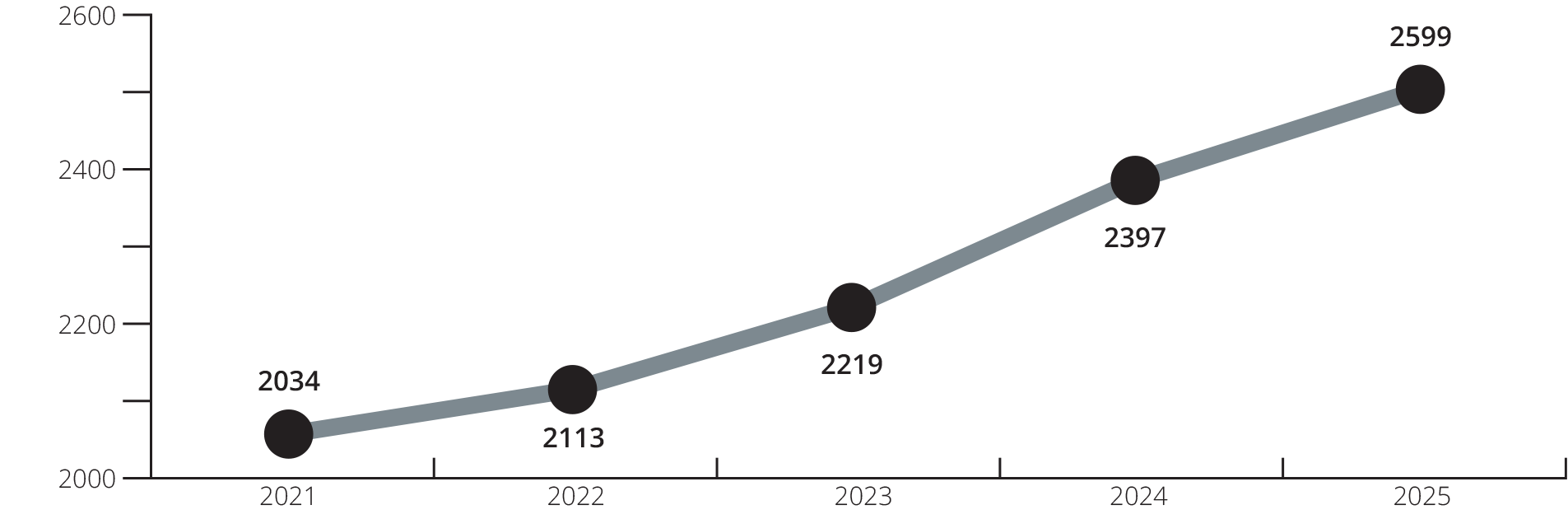 graph showing continued growth of undergraduate students, from 2034 in 2021 to 2599 in 2025.